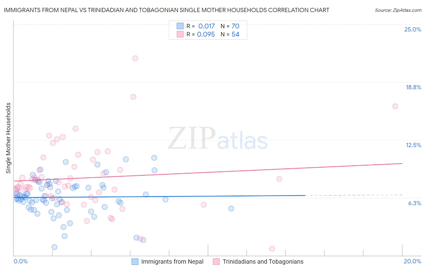 Immigrants from Nepal vs Trinidadian and Tobagonian Single Mother Households