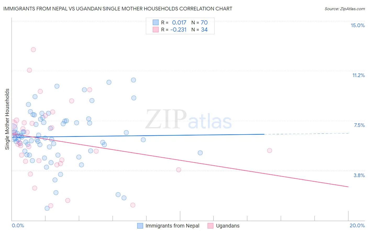 Immigrants from Nepal vs Ugandan Single Mother Households