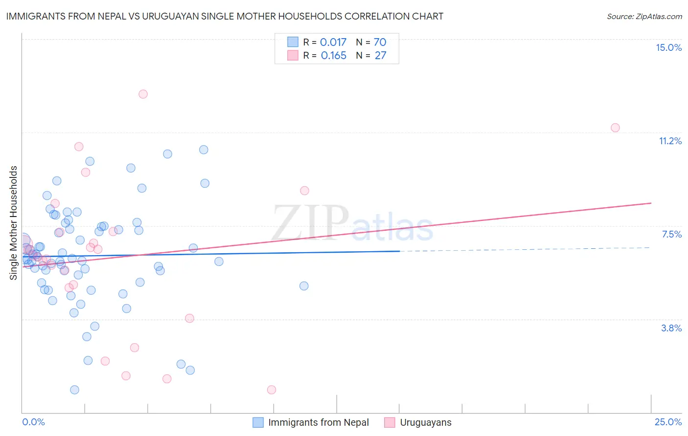 Immigrants from Nepal vs Uruguayan Single Mother Households