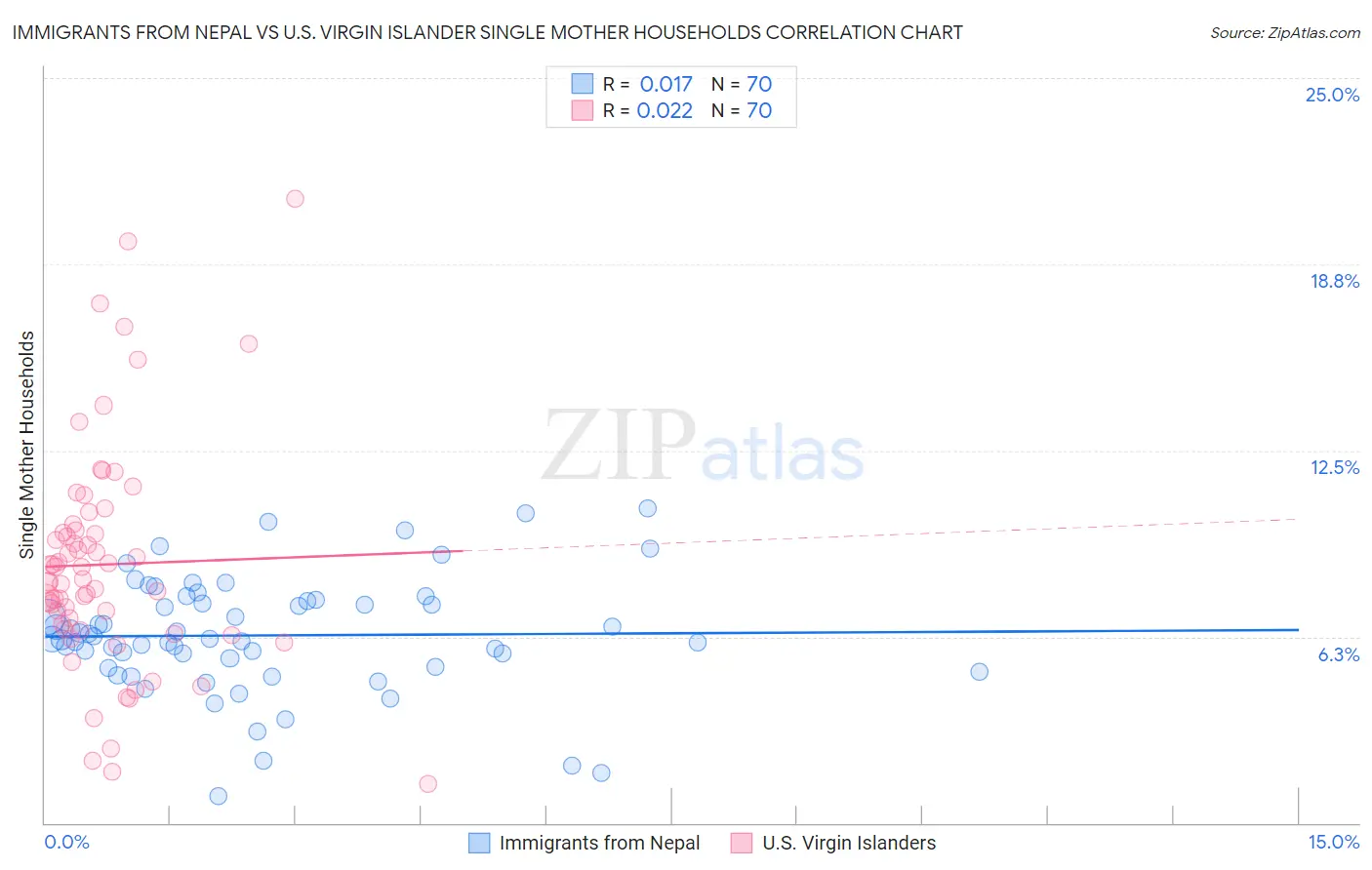Immigrants from Nepal vs U.S. Virgin Islander Single Mother Households