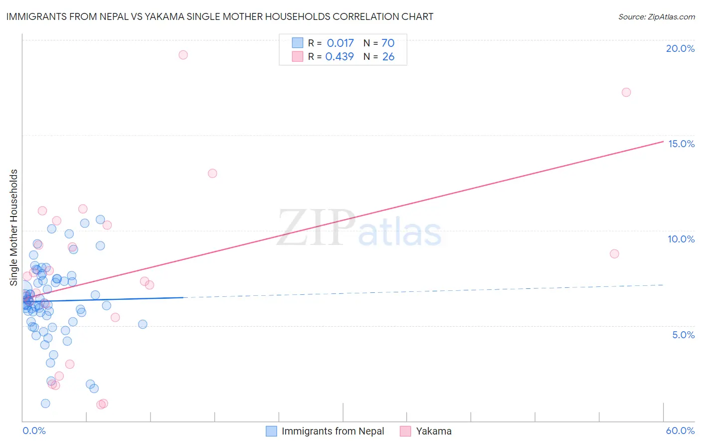 Immigrants from Nepal vs Yakama Single Mother Households