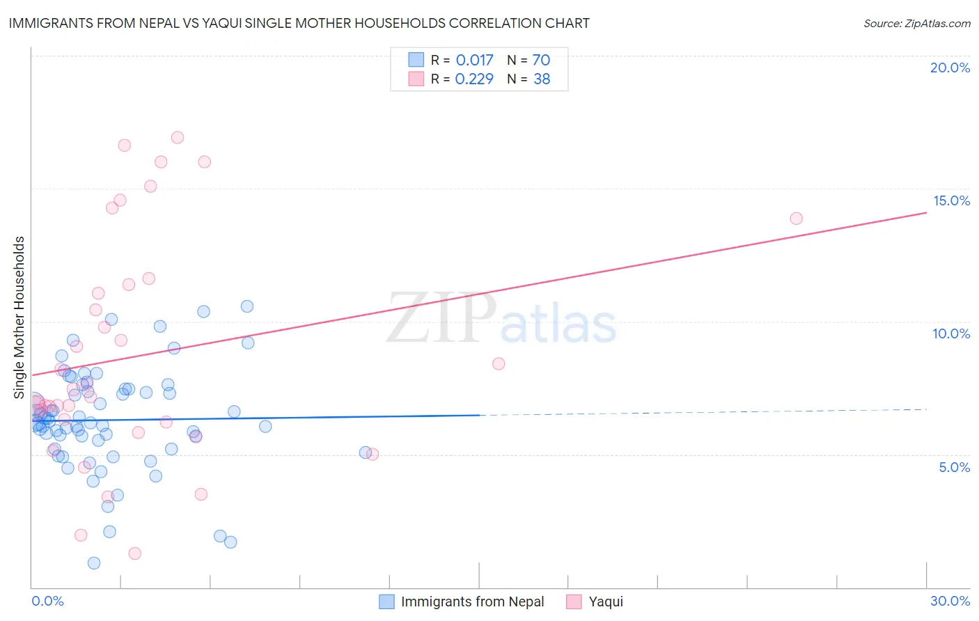 Immigrants from Nepal vs Yaqui Single Mother Households