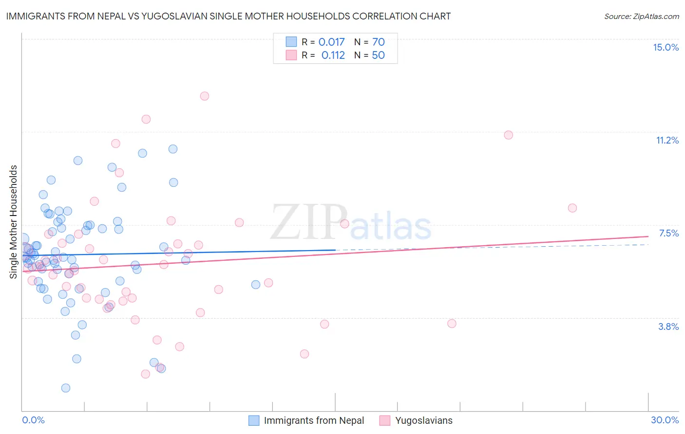 Immigrants from Nepal vs Yugoslavian Single Mother Households
