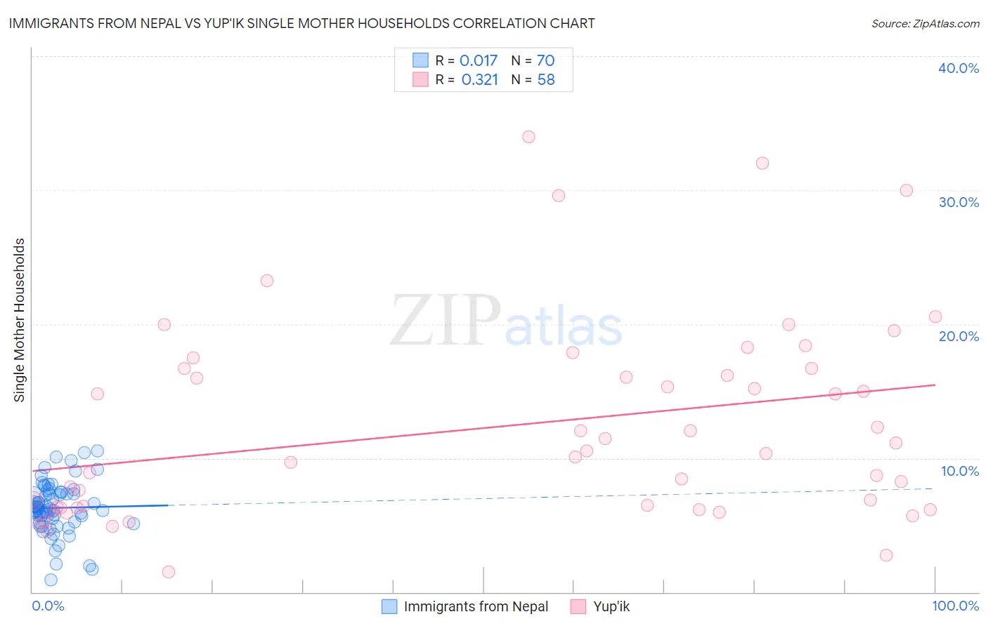 Immigrants from Nepal vs Yup'ik Single Mother Households