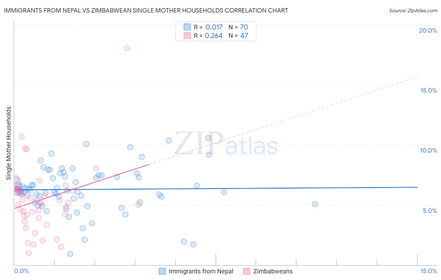 Immigrants from Nepal vs Zimbabwean Single Mother Households