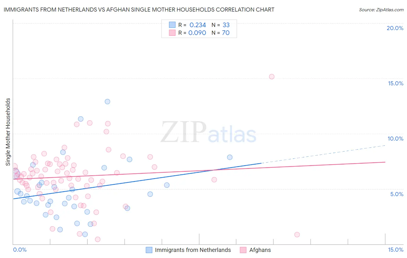 Immigrants from Netherlands vs Afghan Single Mother Households
