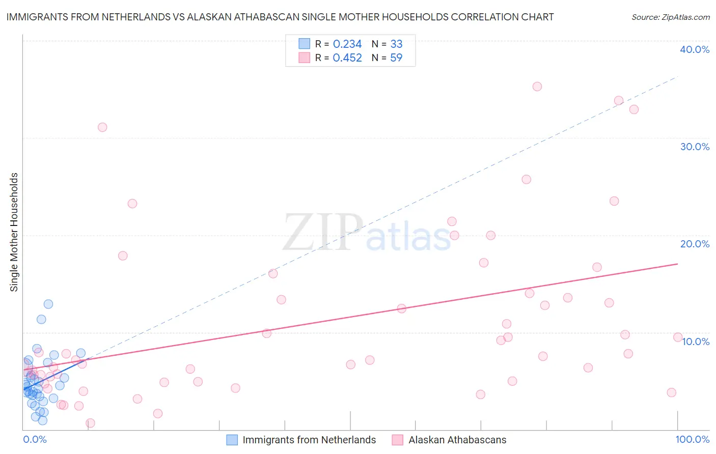 Immigrants from Netherlands vs Alaskan Athabascan Single Mother Households