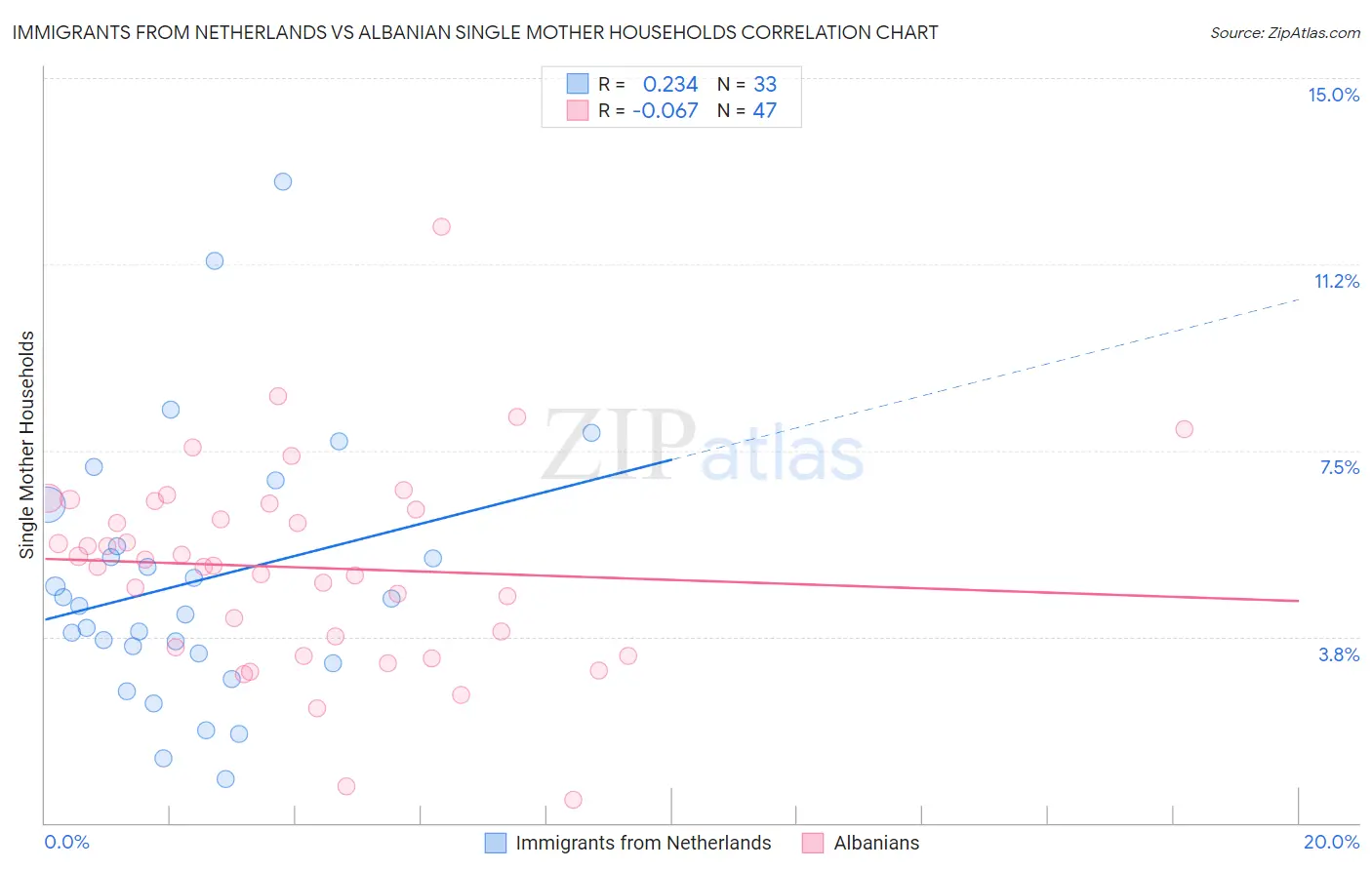 Immigrants from Netherlands vs Albanian Single Mother Households