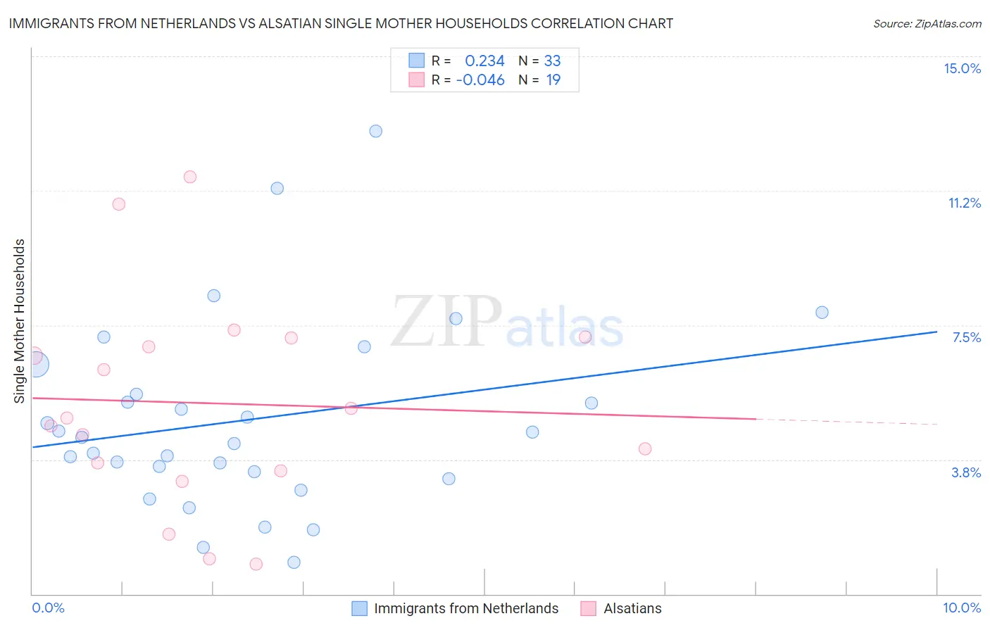 Immigrants from Netherlands vs Alsatian Single Mother Households