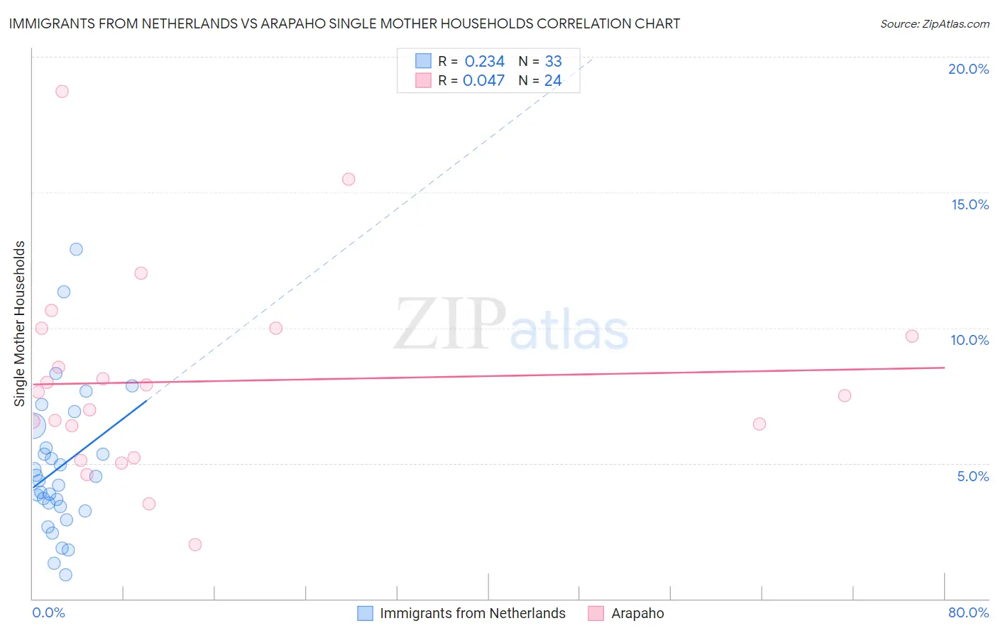 Immigrants from Netherlands vs Arapaho Single Mother Households