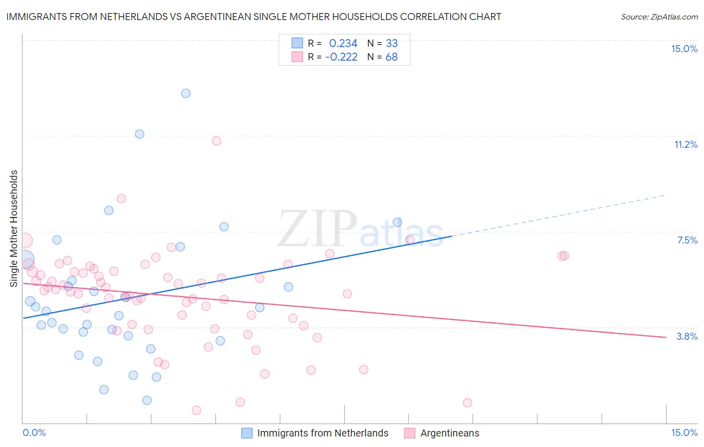 Immigrants from Netherlands vs Argentinean Single Mother Households