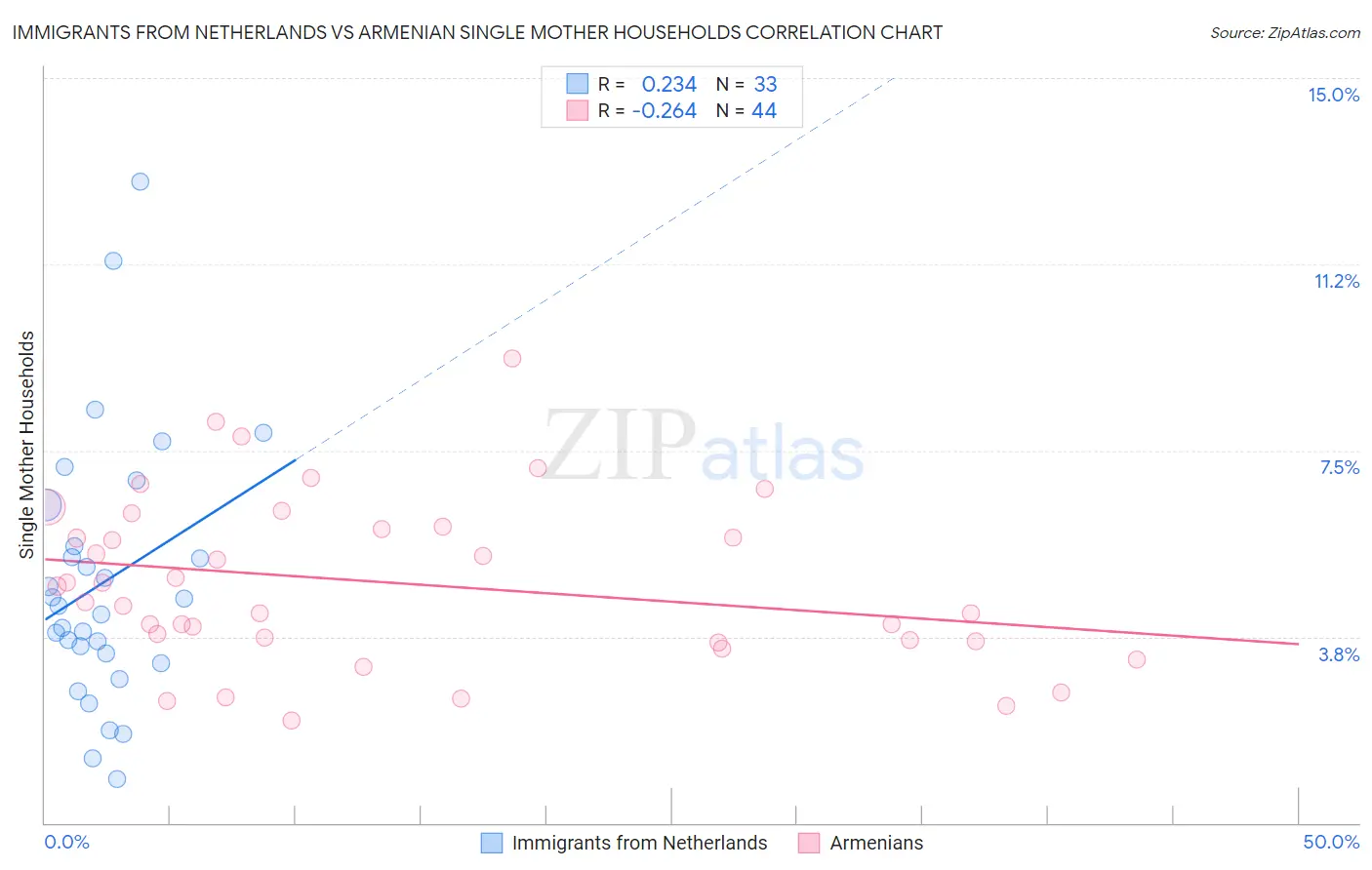 Immigrants from Netherlands vs Armenian Single Mother Households