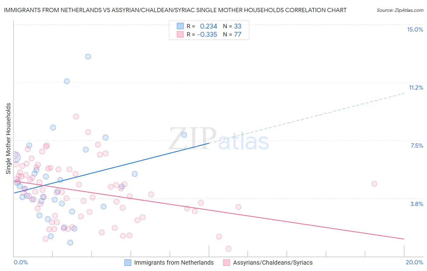 Immigrants from Netherlands vs Assyrian/Chaldean/Syriac Single Mother Households