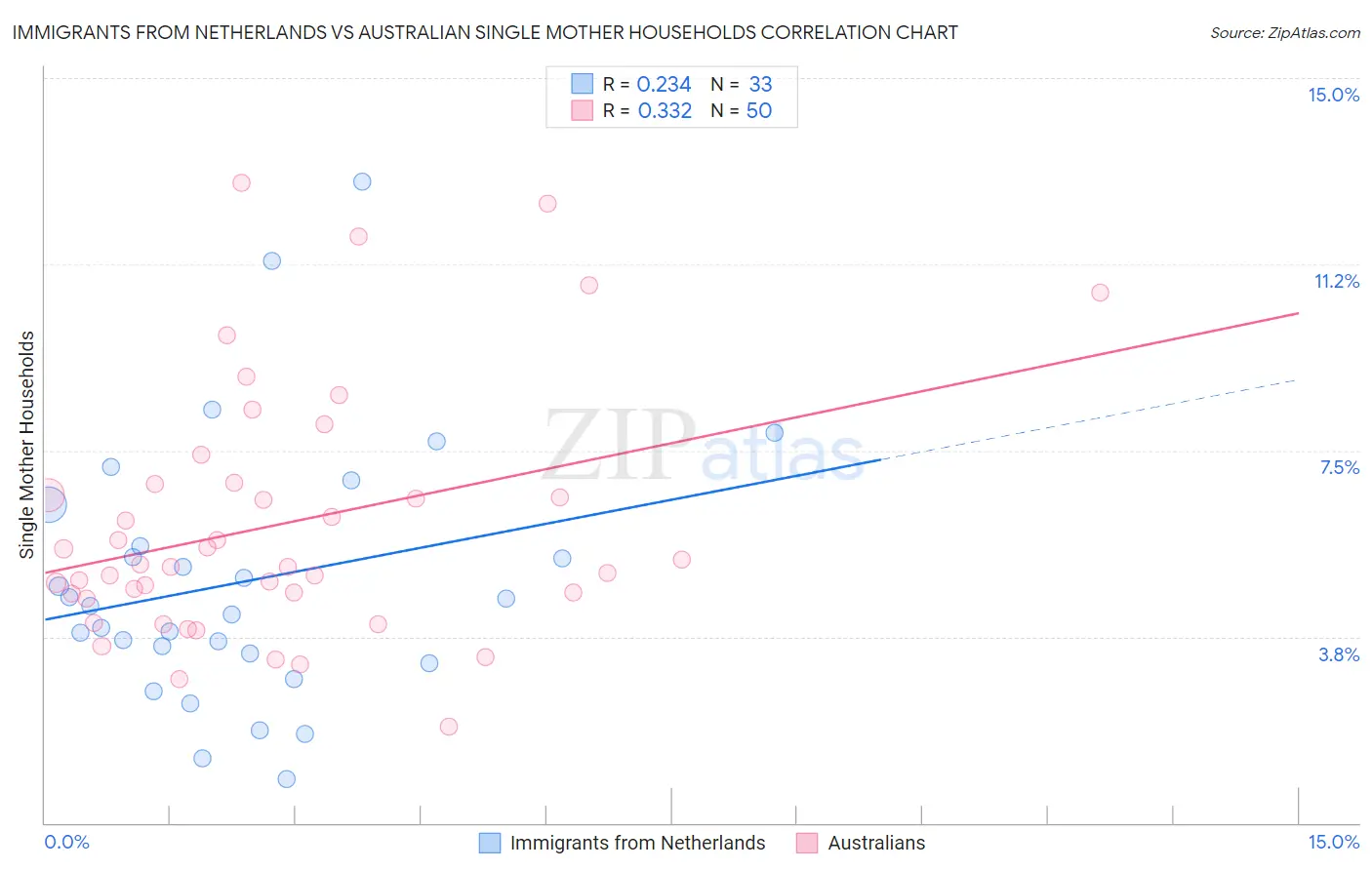 Immigrants from Netherlands vs Australian Single Mother Households