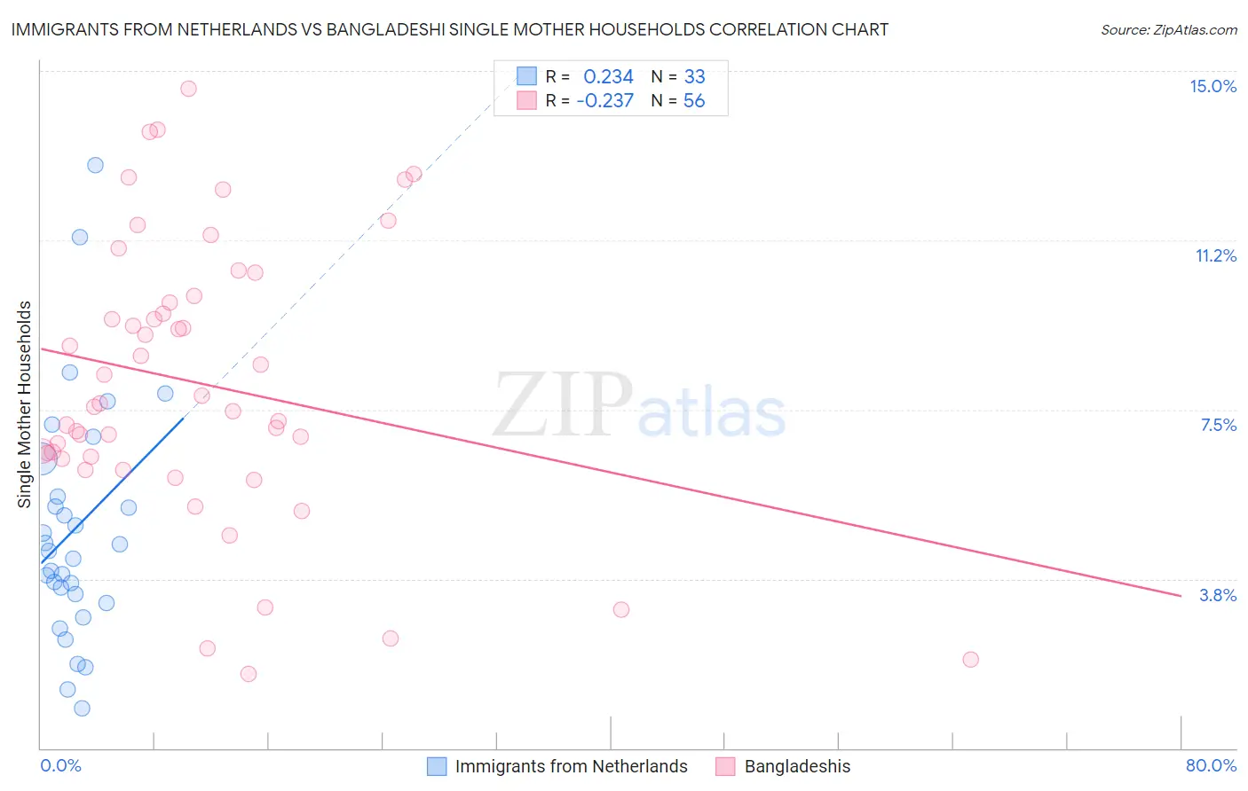 Immigrants from Netherlands vs Bangladeshi Single Mother Households