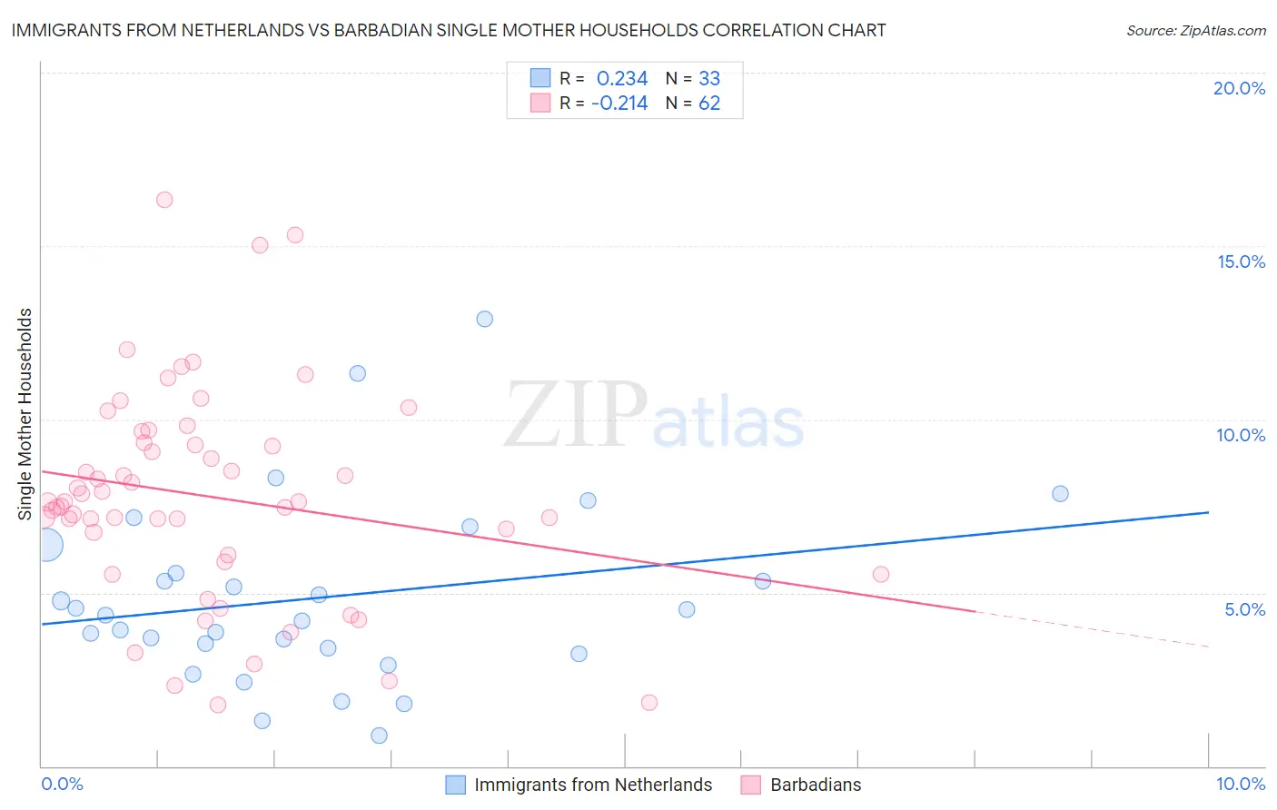 Immigrants from Netherlands vs Barbadian Single Mother Households