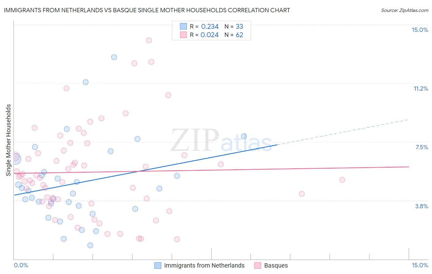 Immigrants from Netherlands vs Basque Single Mother Households