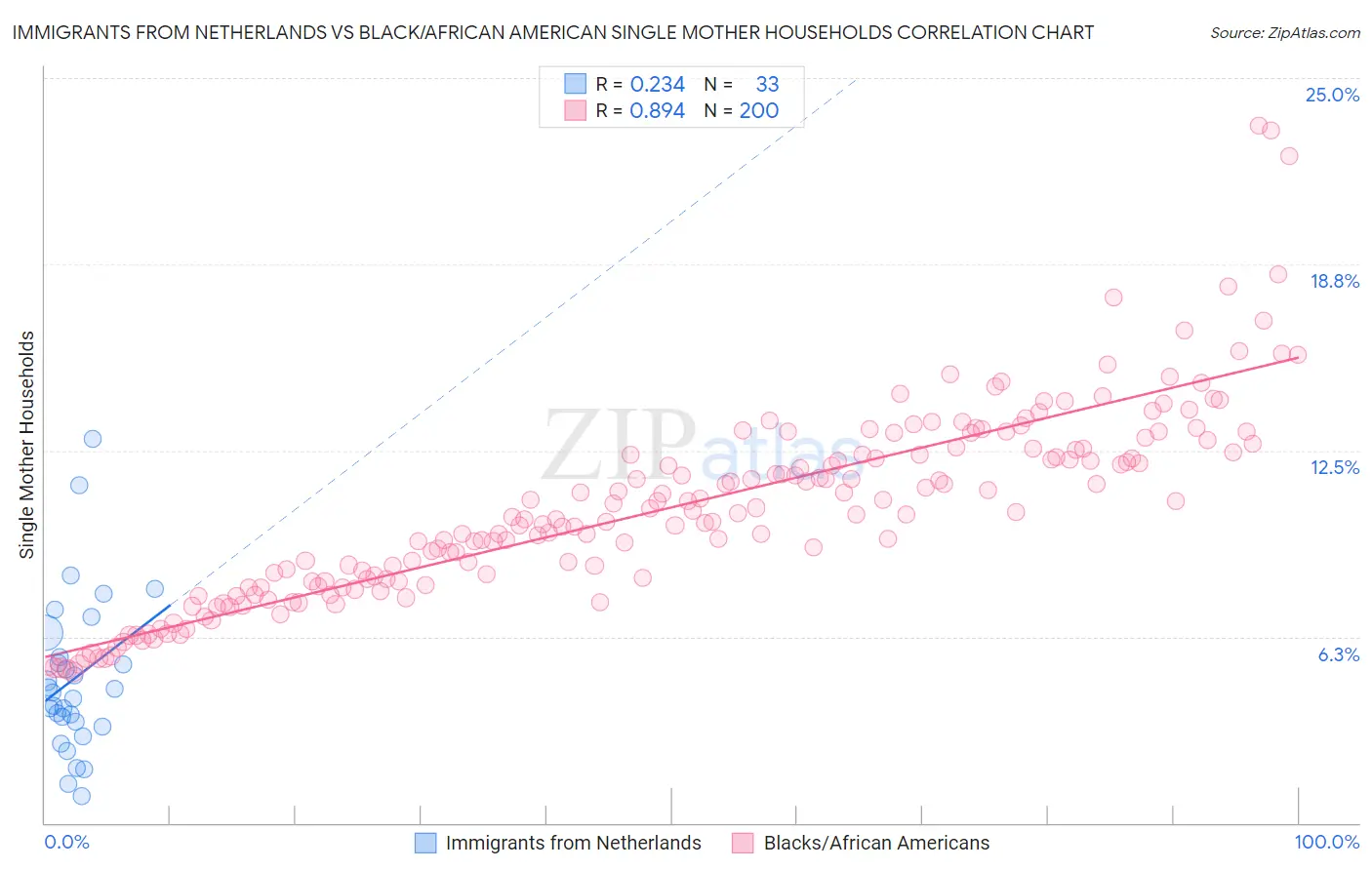 Immigrants from Netherlands vs Black/African American Single Mother Households