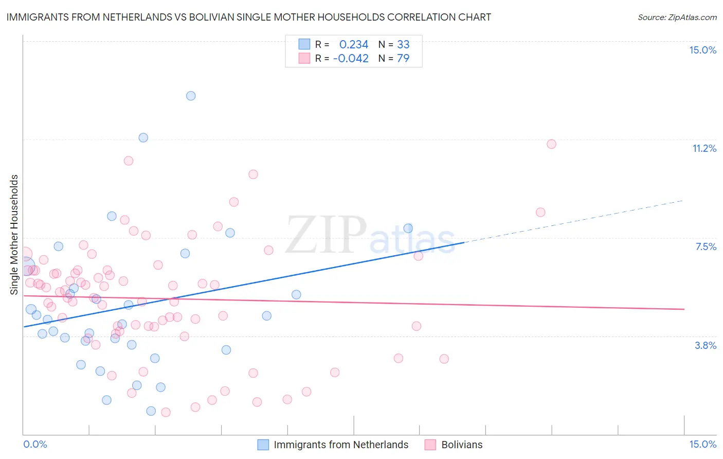 Immigrants from Netherlands vs Bolivian Single Mother Households
