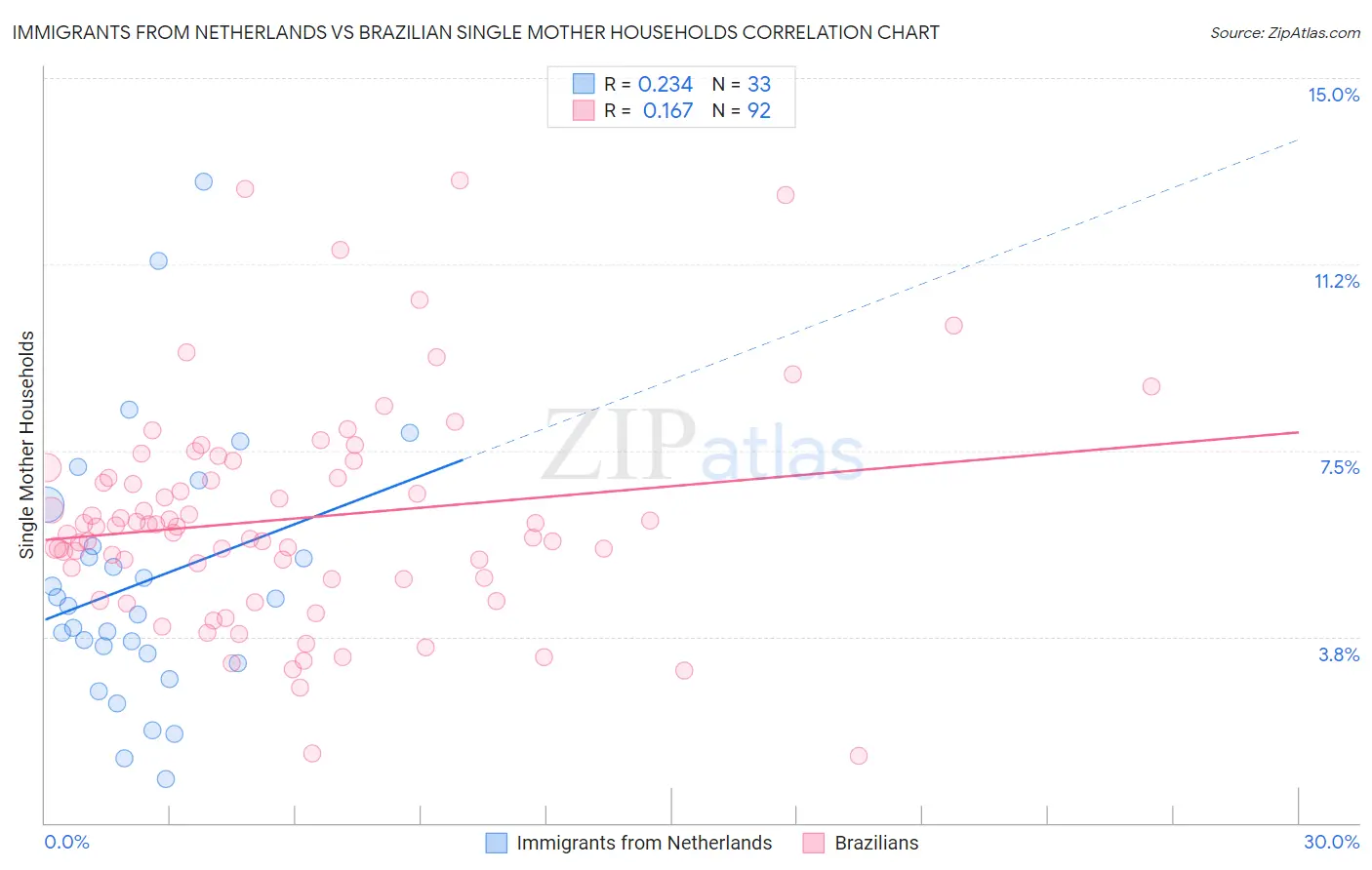 Immigrants from Netherlands vs Brazilian Single Mother Households