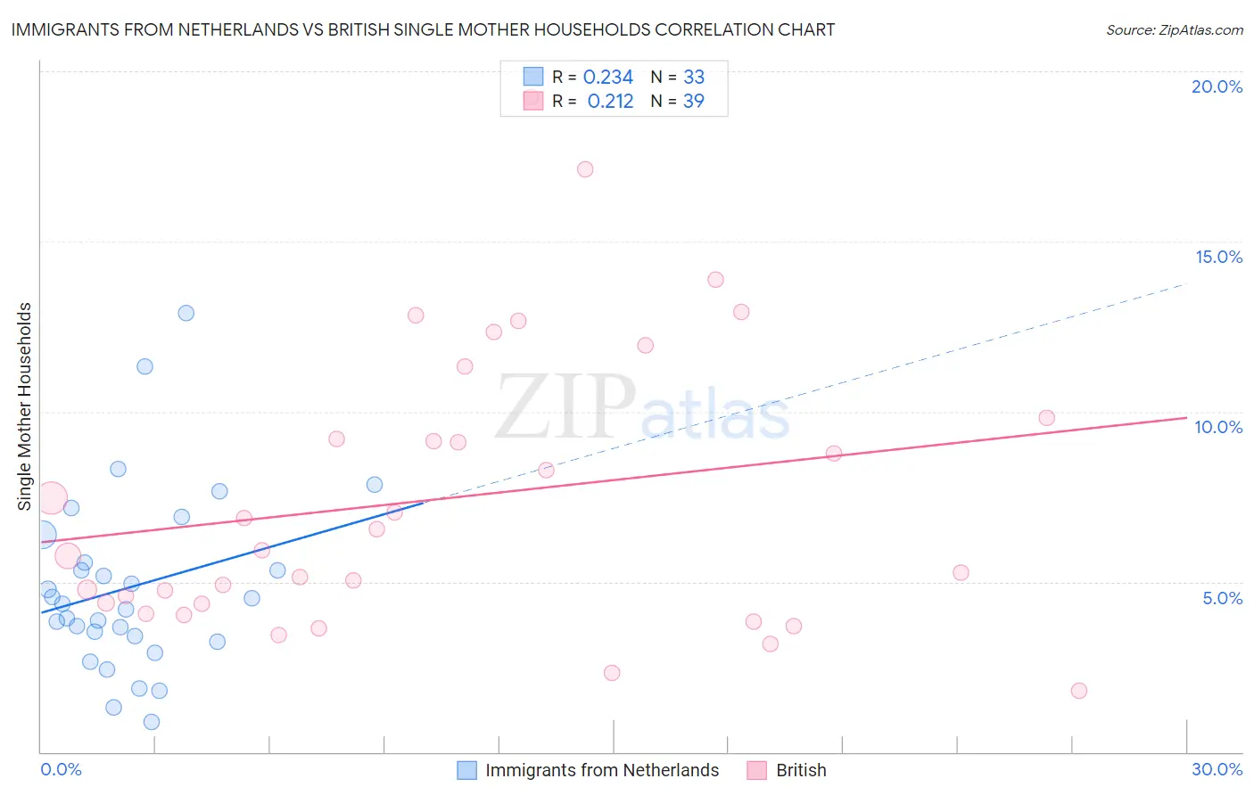 Immigrants from Netherlands vs British Single Mother Households