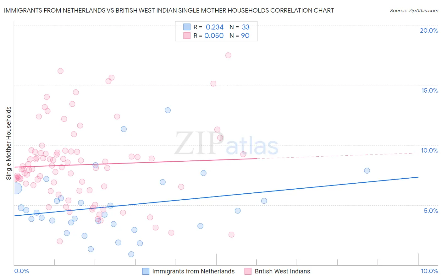 Immigrants from Netherlands vs British West Indian Single Mother Households