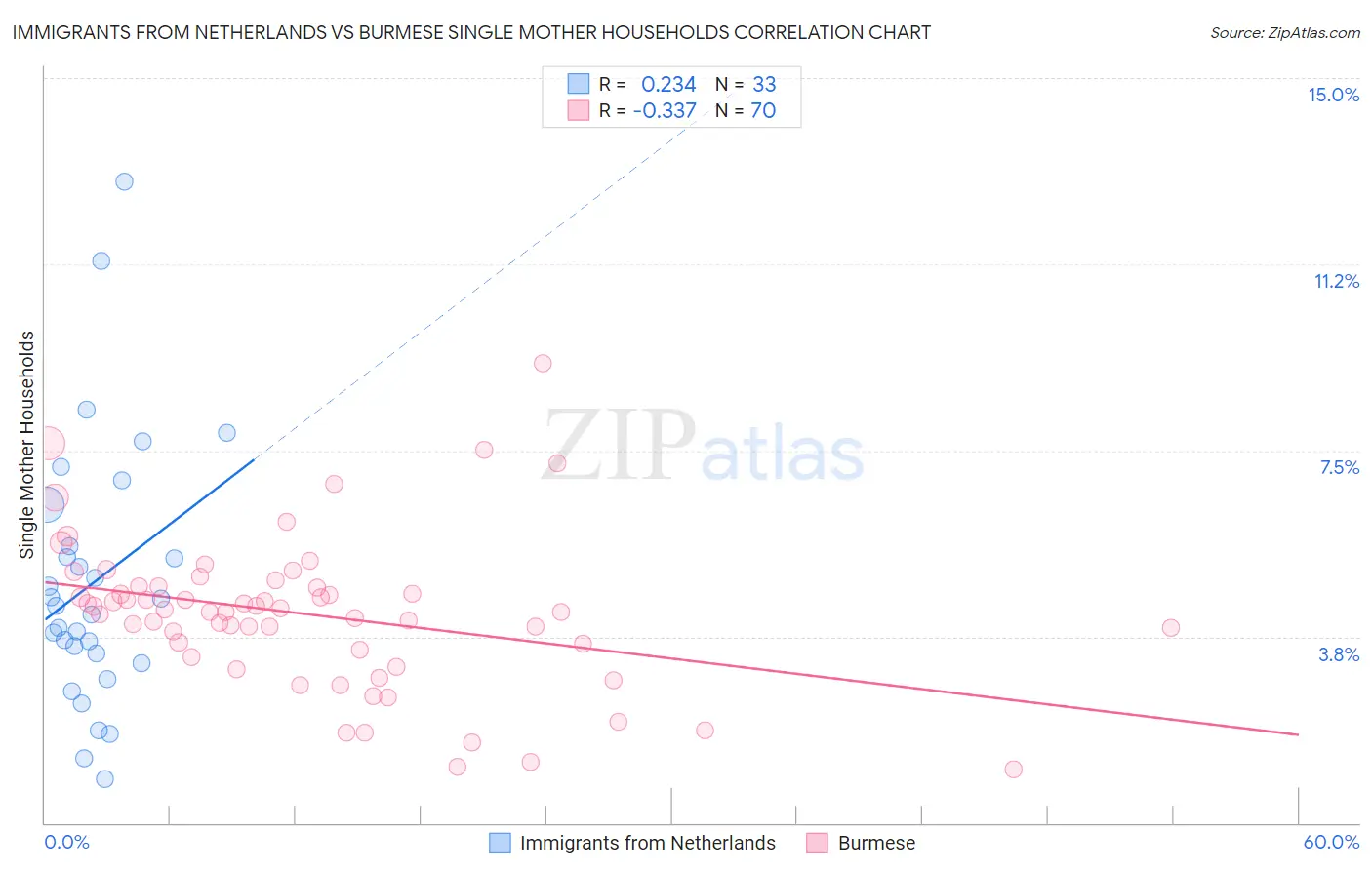 Immigrants from Netherlands vs Burmese Single Mother Households