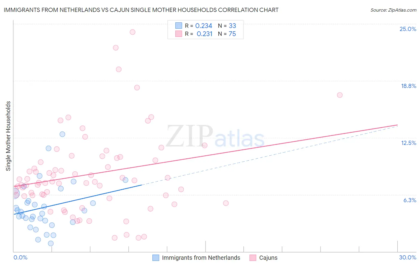 Immigrants from Netherlands vs Cajun Single Mother Households