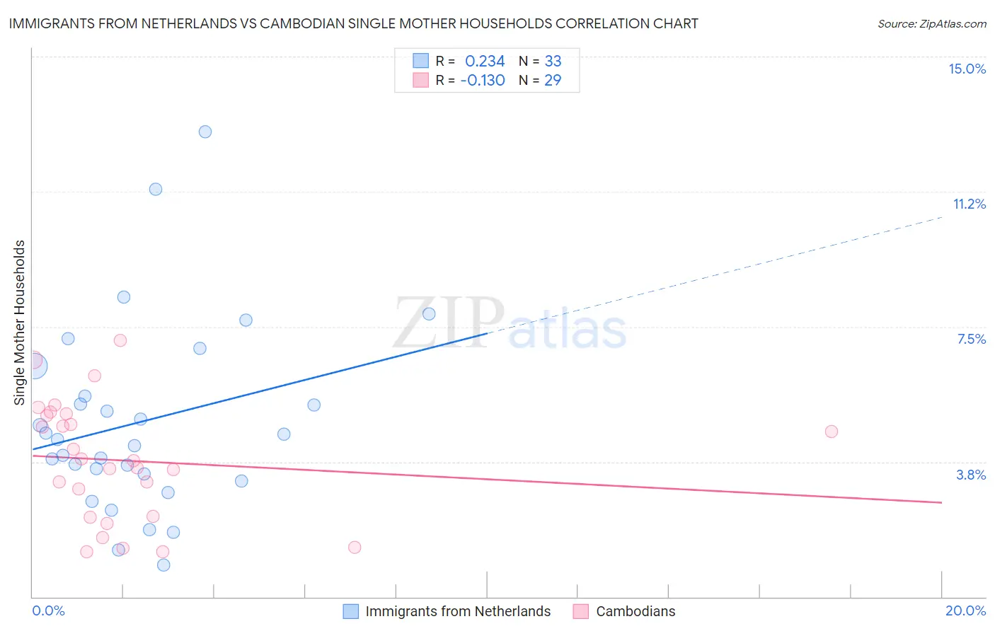 Immigrants from Netherlands vs Cambodian Single Mother Households