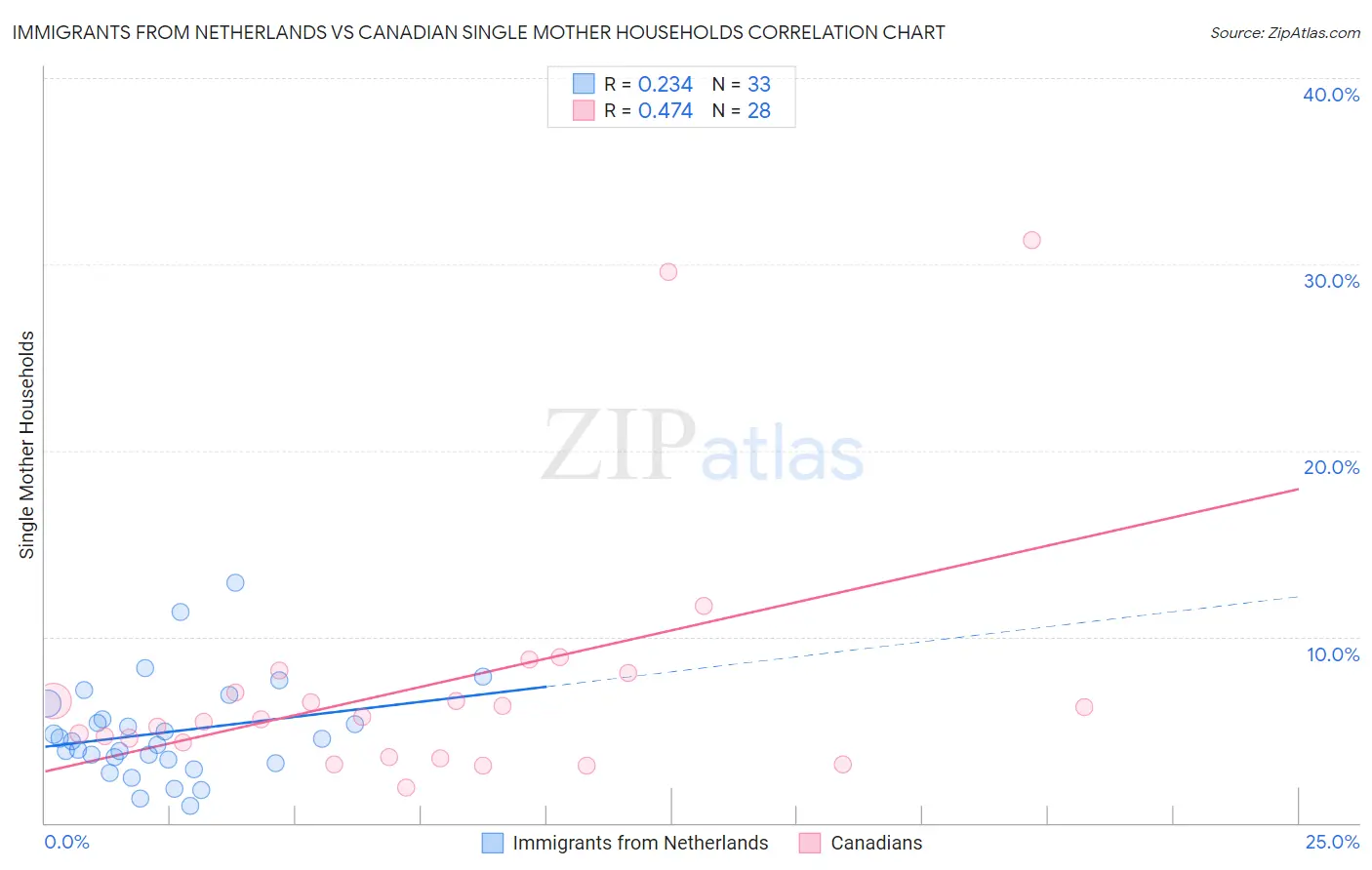 Immigrants from Netherlands vs Canadian Single Mother Households