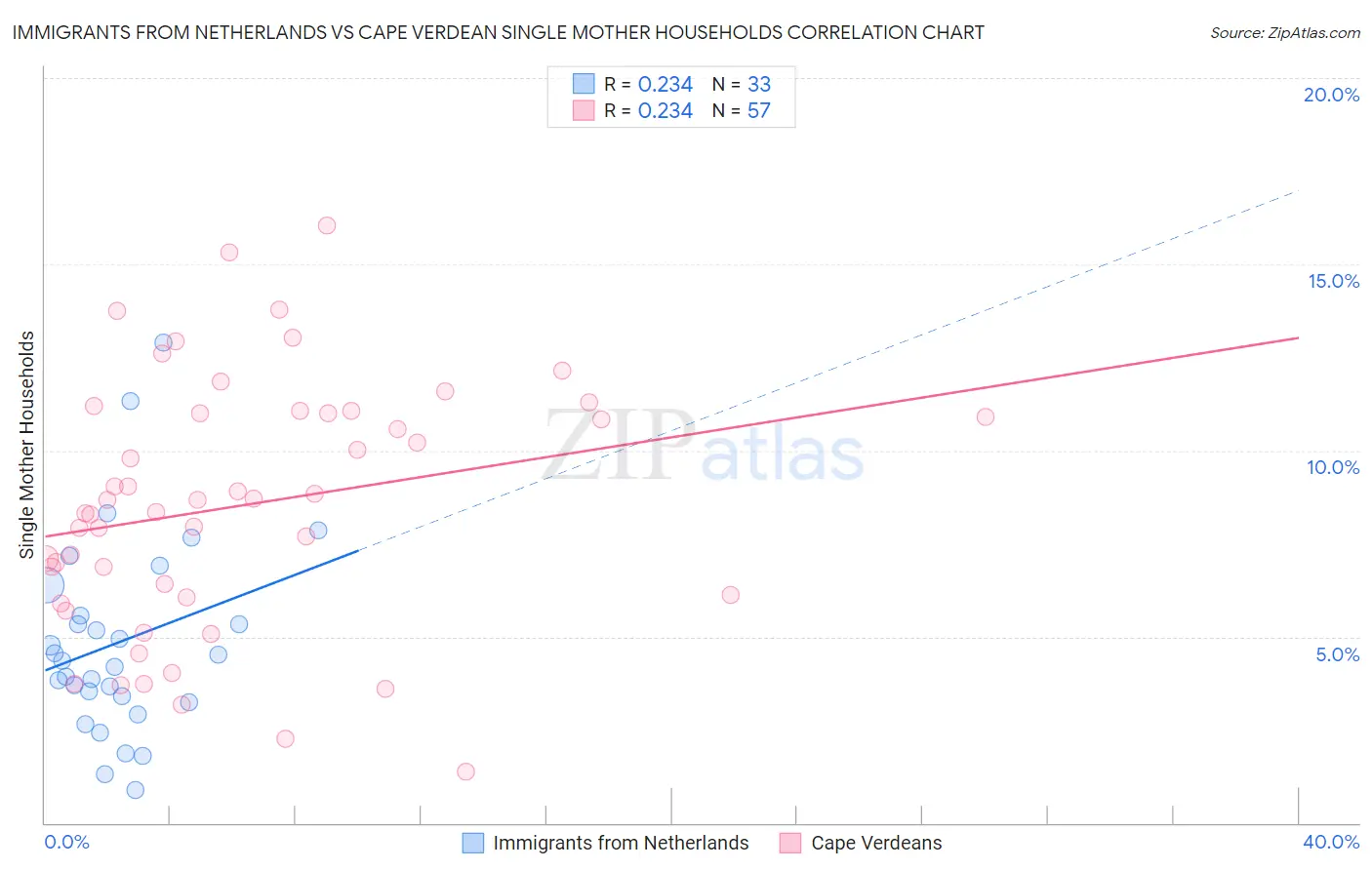 Immigrants from Netherlands vs Cape Verdean Single Mother Households