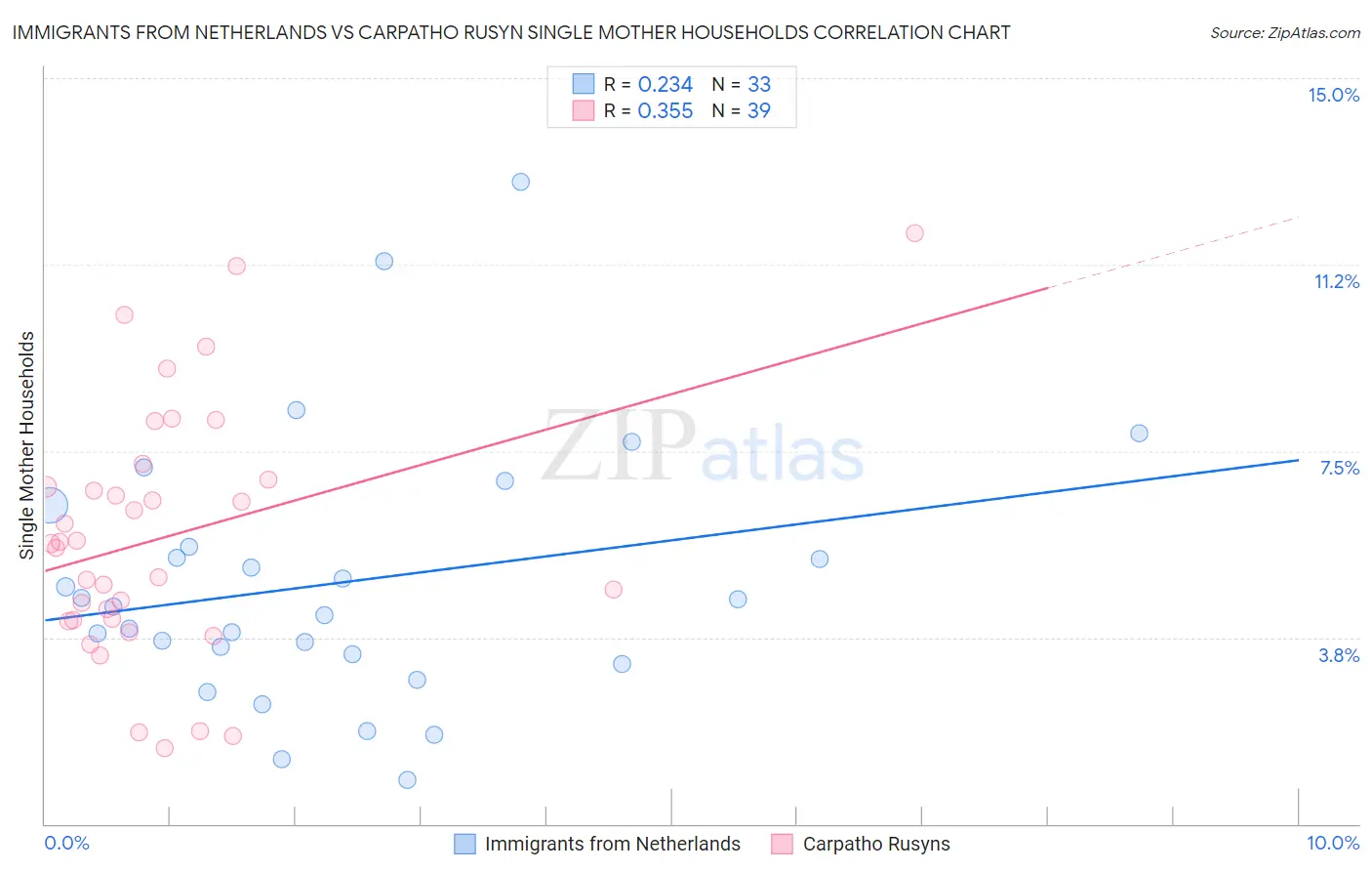 Immigrants from Netherlands vs Carpatho Rusyn Single Mother Households