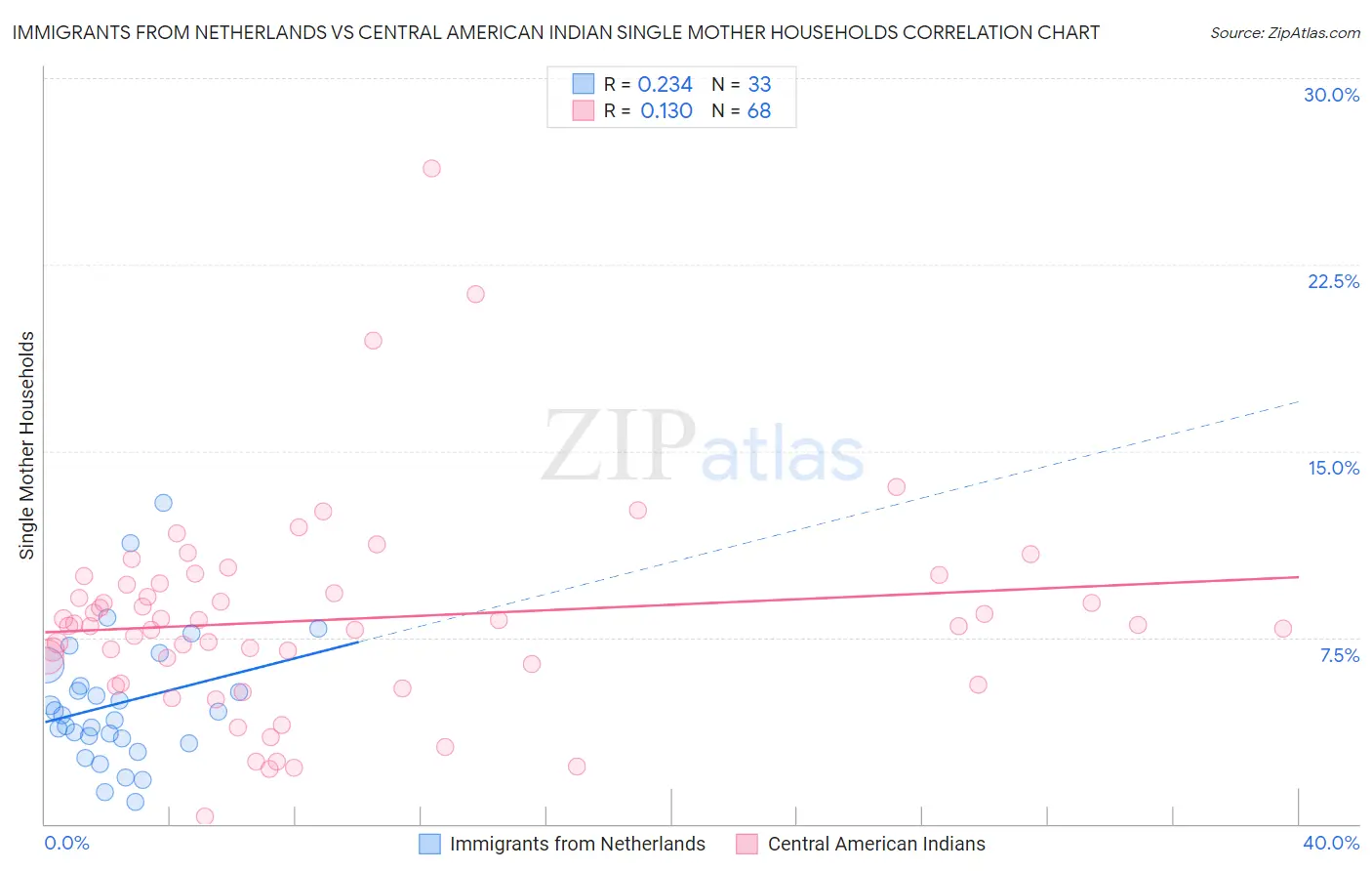 Immigrants from Netherlands vs Central American Indian Single Mother Households
