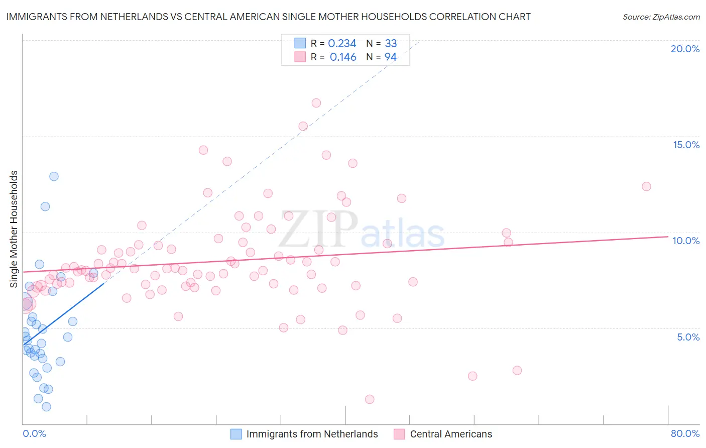 Immigrants from Netherlands vs Central American Single Mother Households
