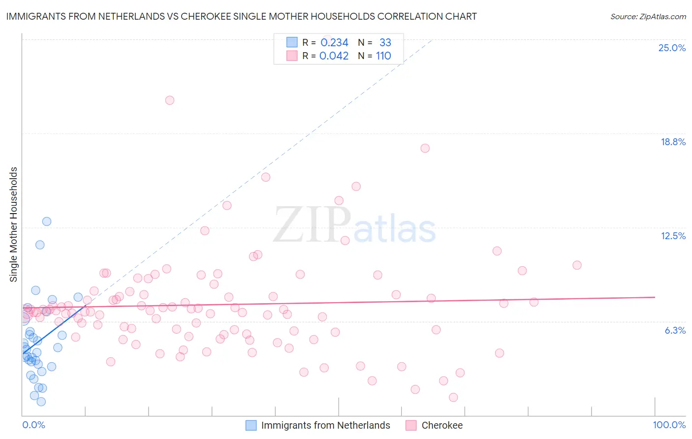 Immigrants from Netherlands vs Cherokee Single Mother Households