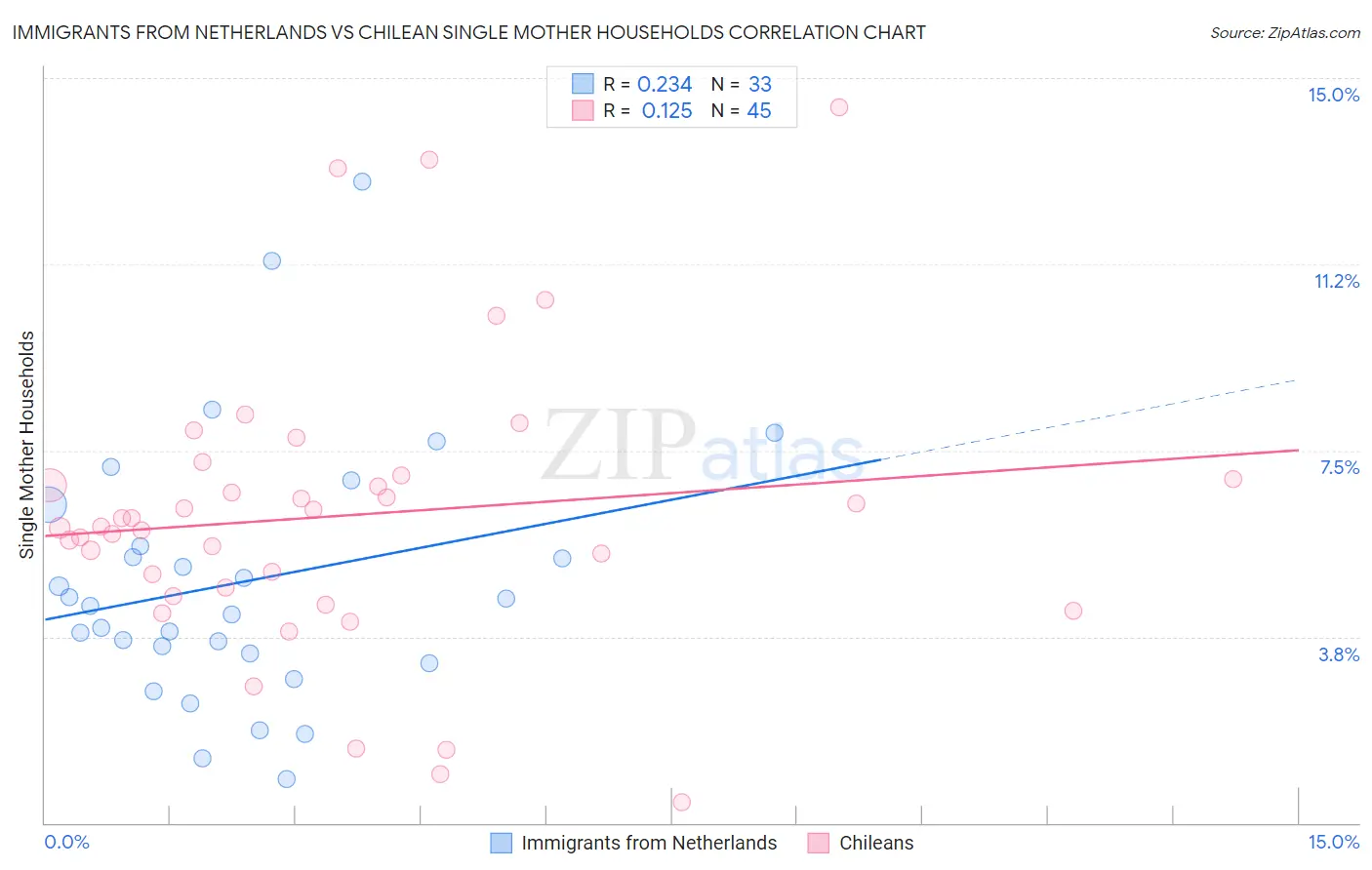 Immigrants from Netherlands vs Chilean Single Mother Households