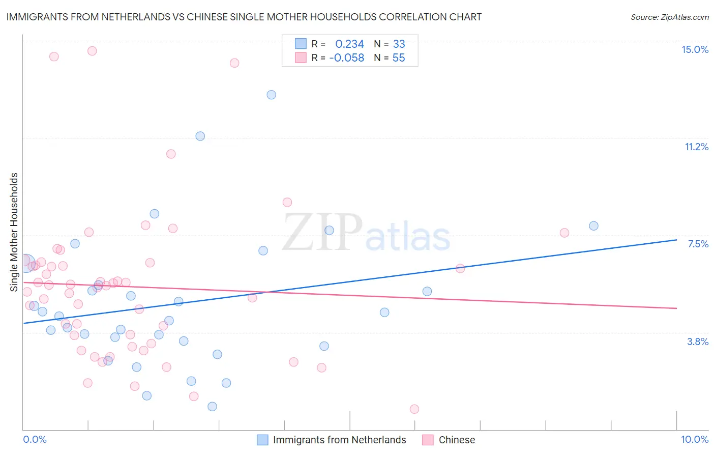 Immigrants from Netherlands vs Chinese Single Mother Households