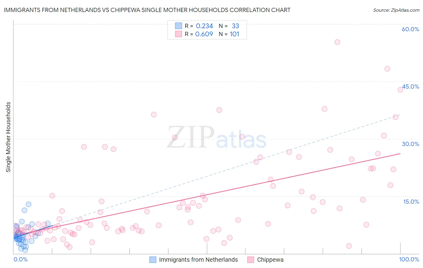 Immigrants from Netherlands vs Chippewa Single Mother Households