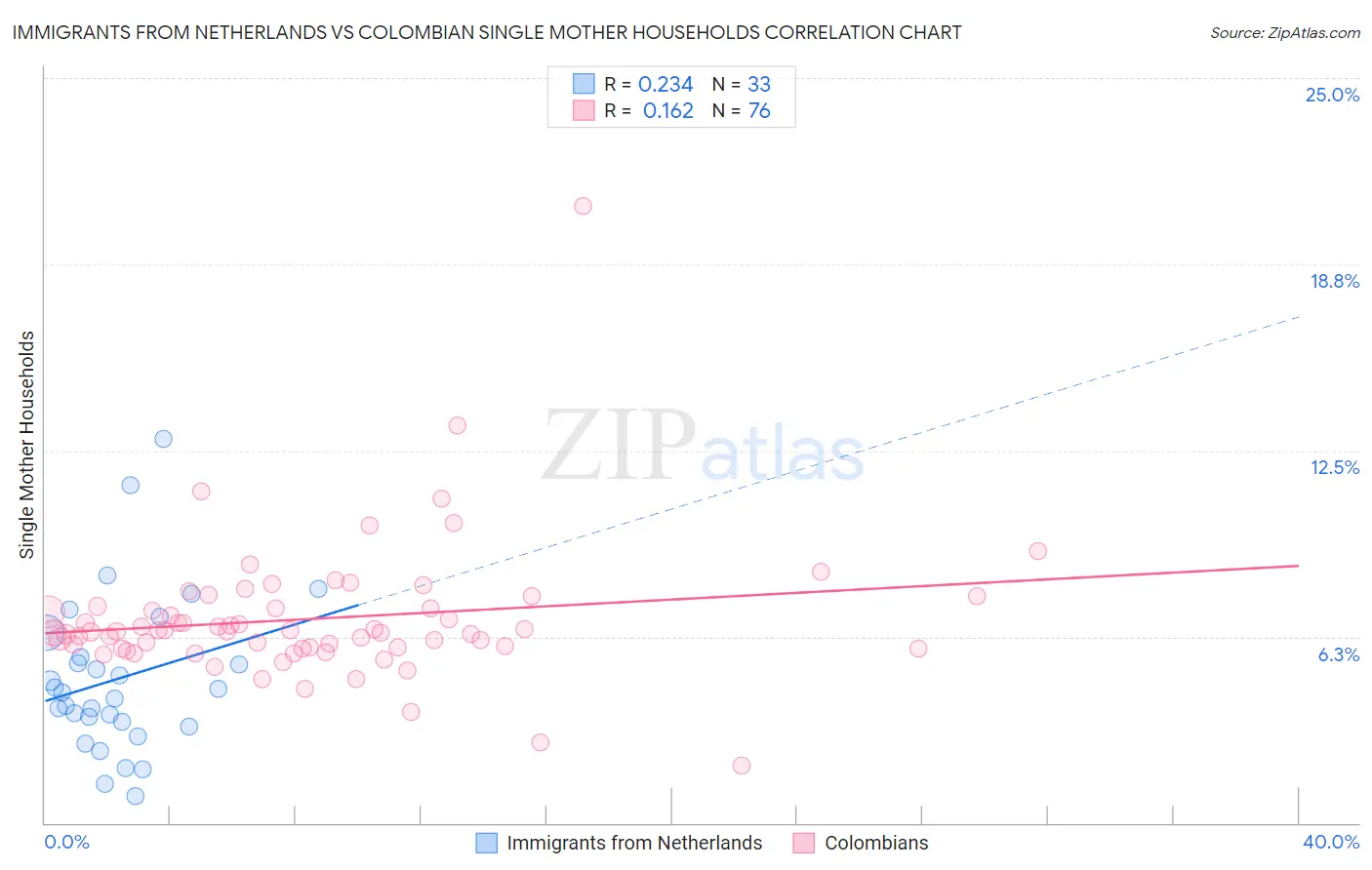 Immigrants from Netherlands vs Colombian Single Mother Households