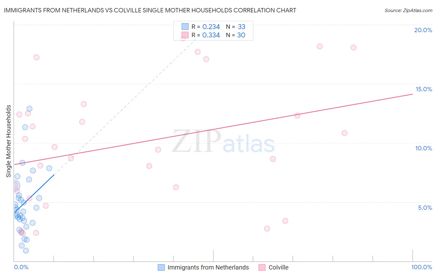 Immigrants from Netherlands vs Colville Single Mother Households