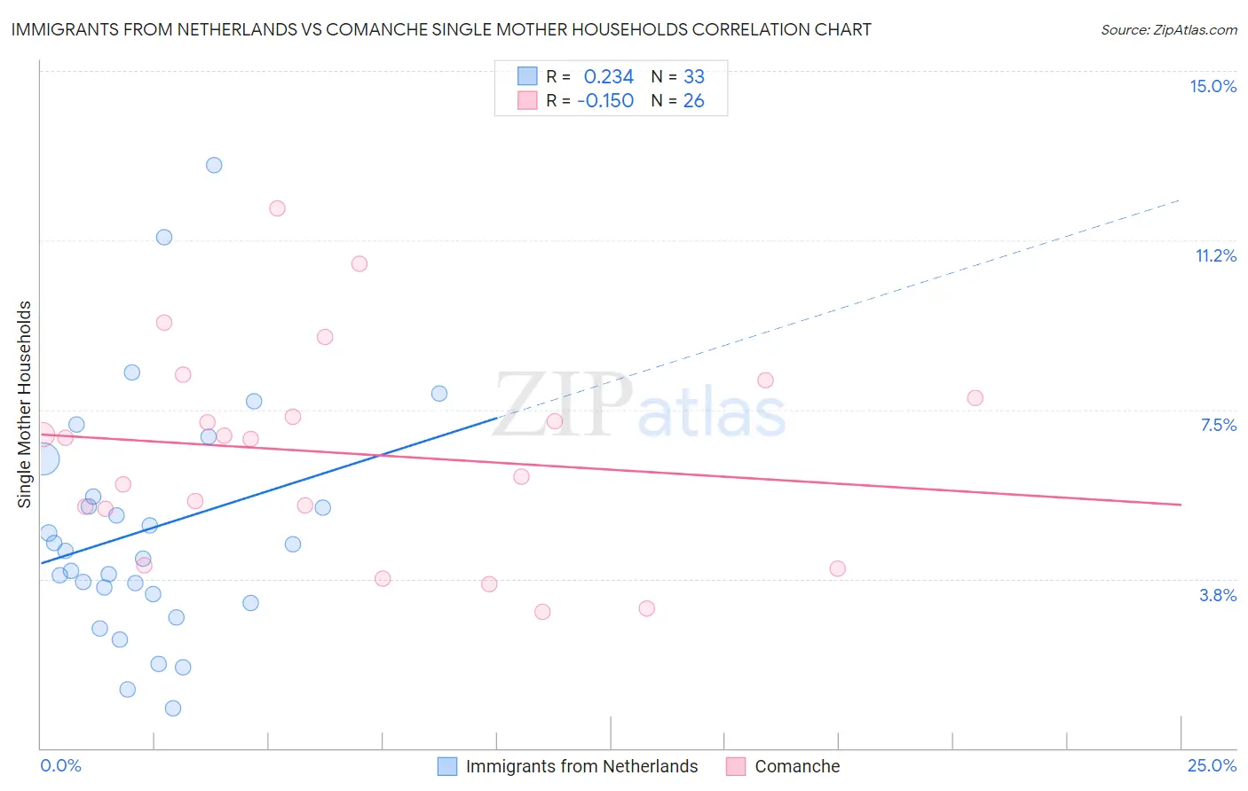 Immigrants from Netherlands vs Comanche Single Mother Households