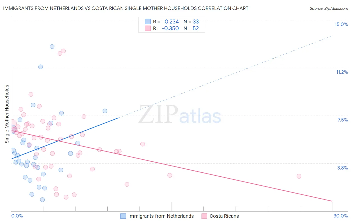 Immigrants from Netherlands vs Costa Rican Single Mother Households