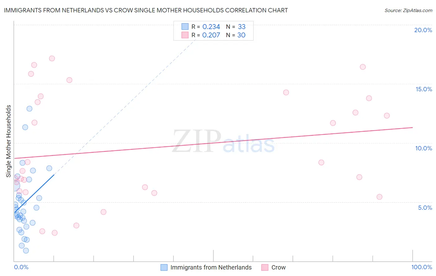 Immigrants from Netherlands vs Crow Single Mother Households