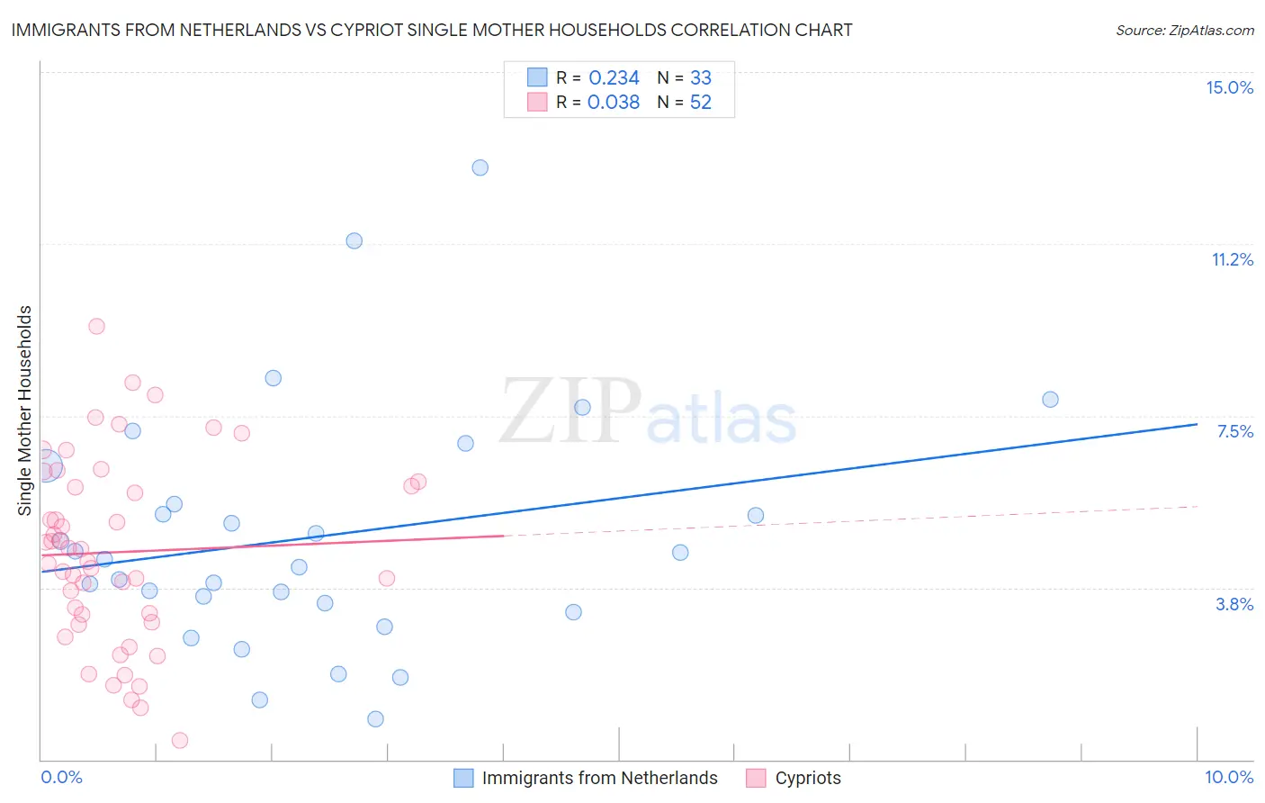 Immigrants from Netherlands vs Cypriot Single Mother Households