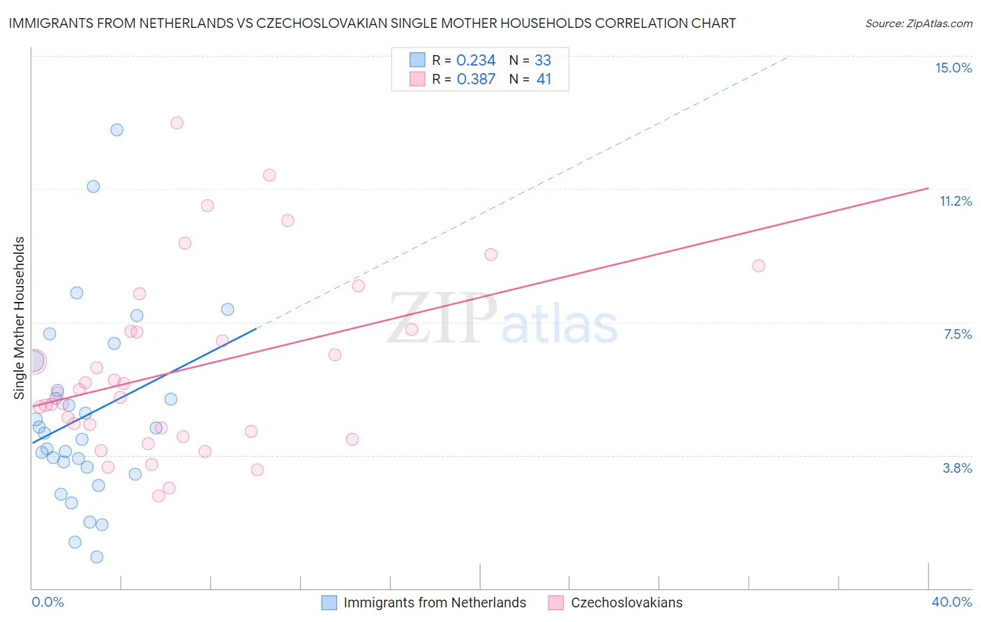 Immigrants from Netherlands vs Czechoslovakian Single Mother Households