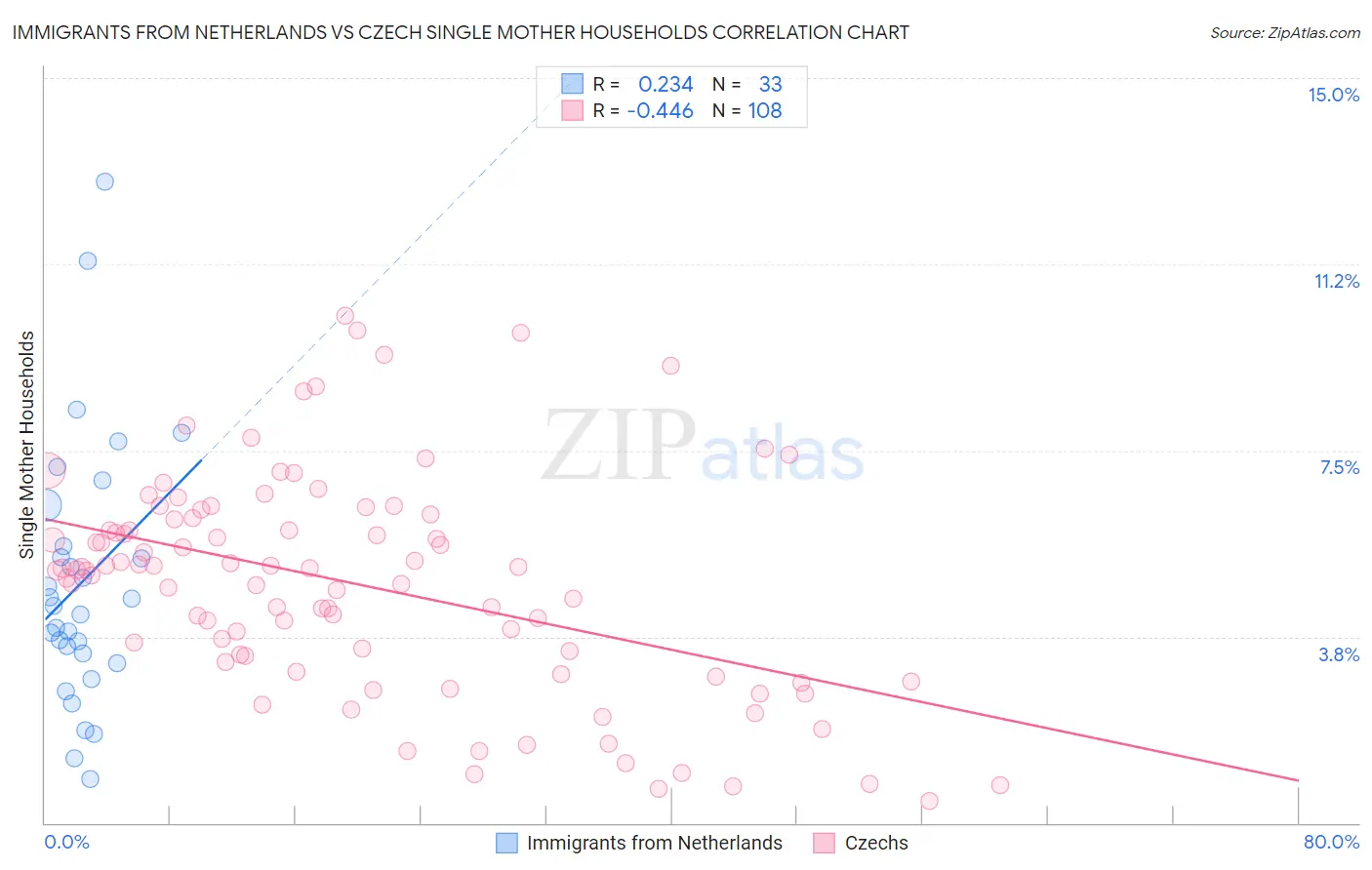 Immigrants from Netherlands vs Czech Single Mother Households