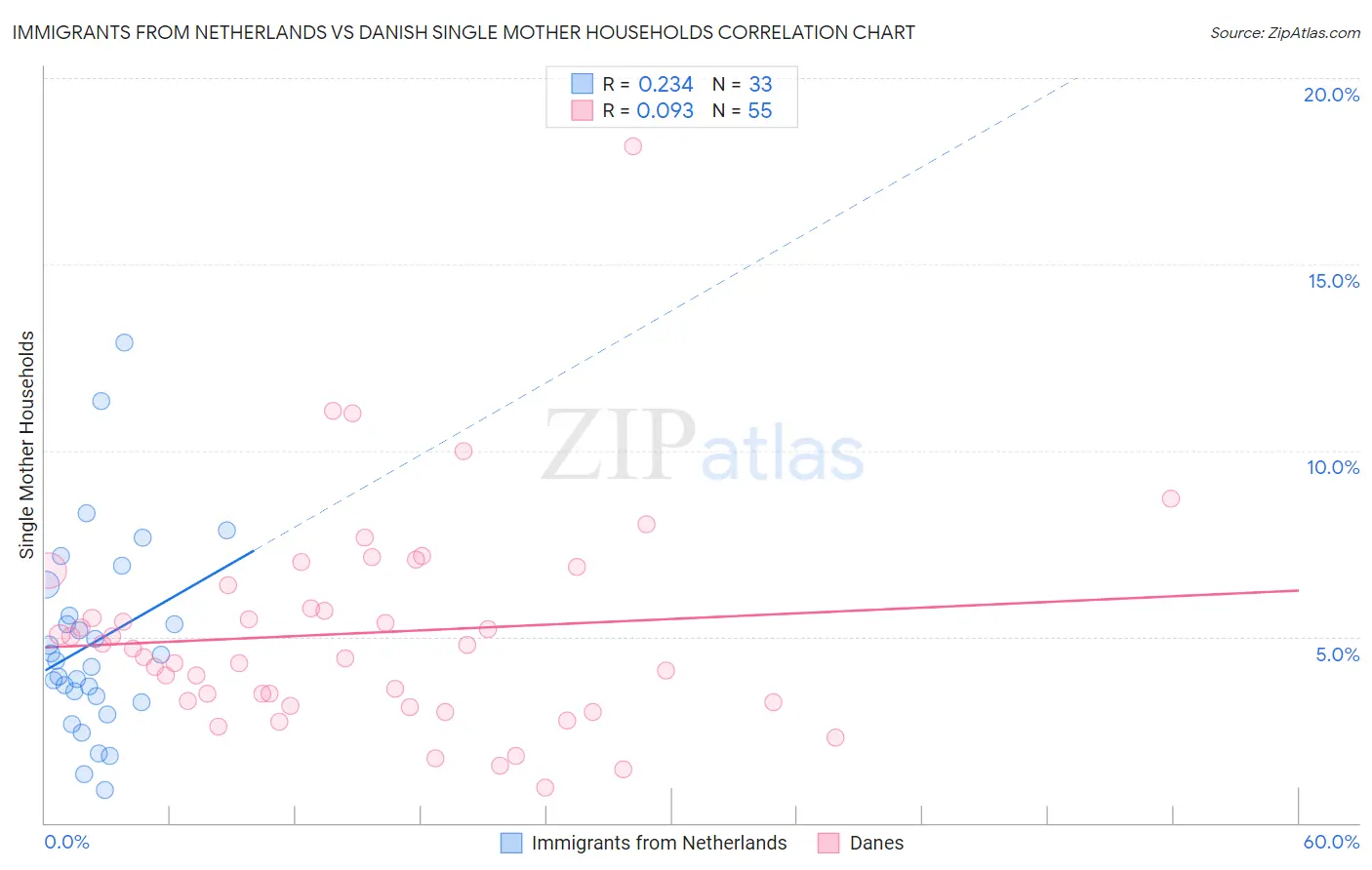Immigrants from Netherlands vs Danish Single Mother Households