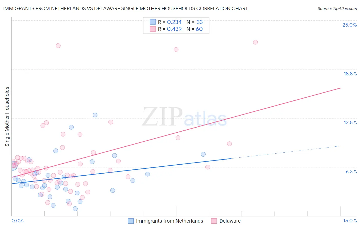 Immigrants from Netherlands vs Delaware Single Mother Households