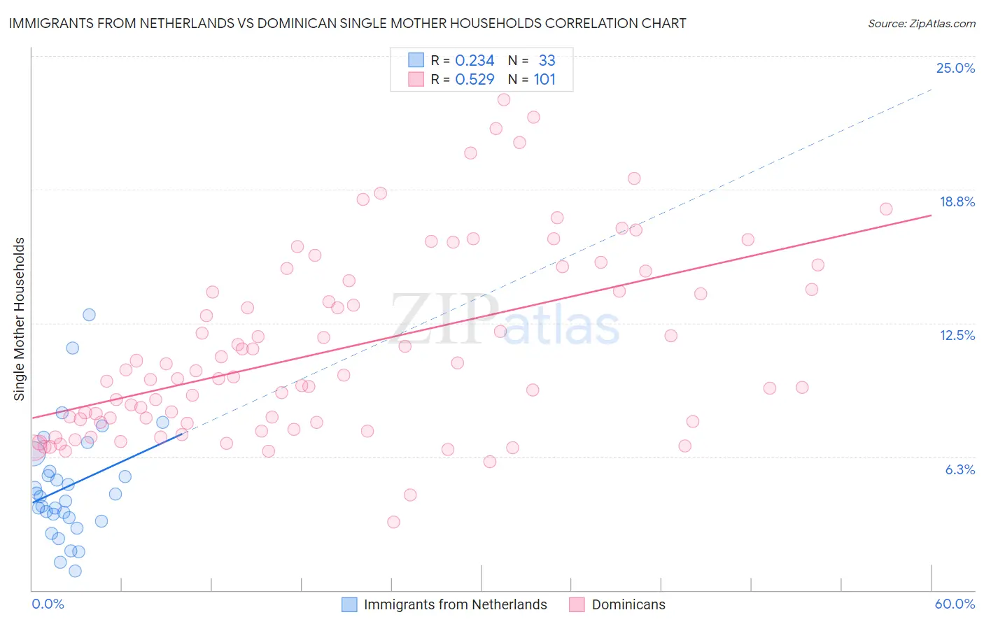 Immigrants from Netherlands vs Dominican Single Mother Households