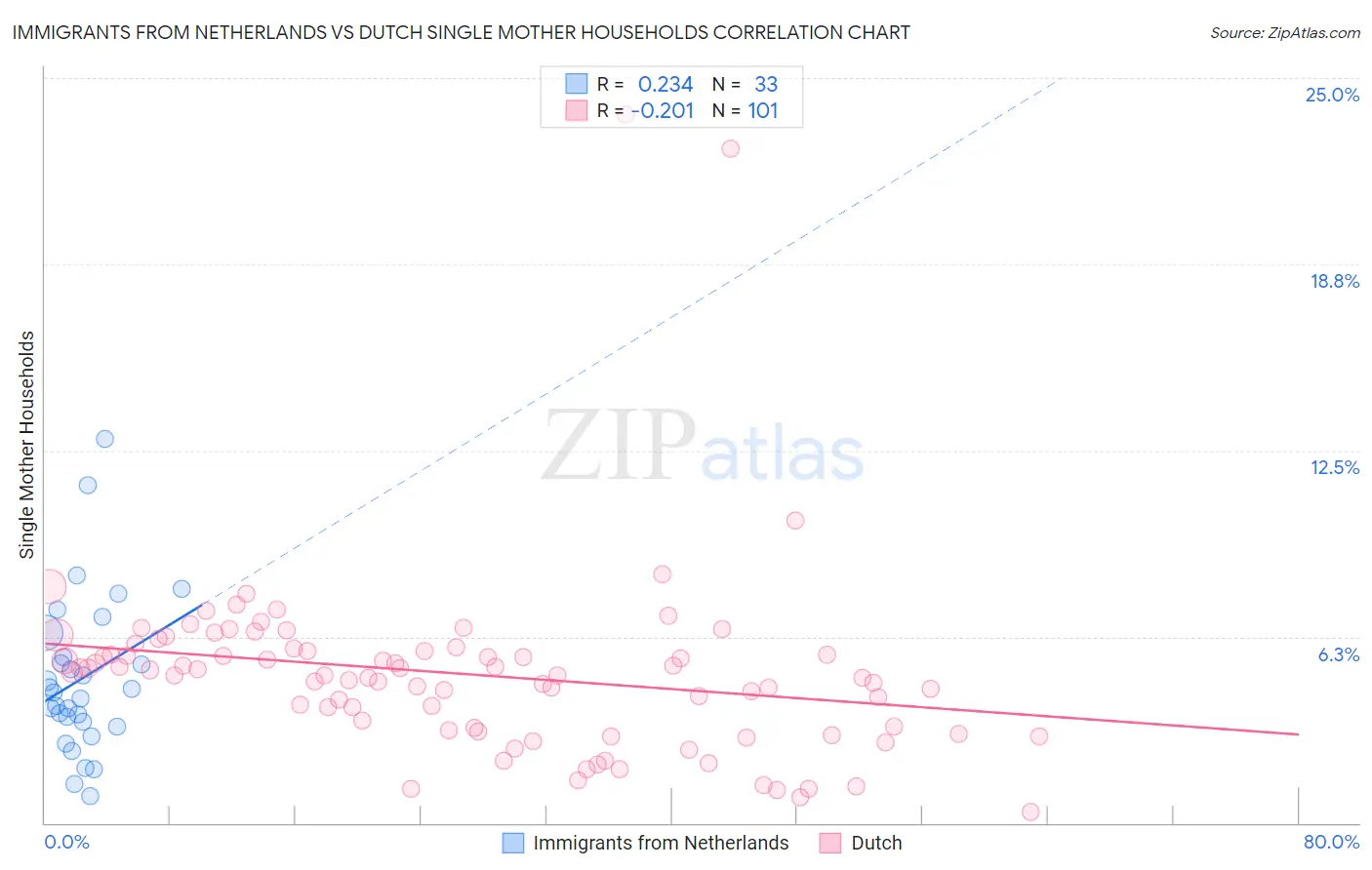 Immigrants from Netherlands vs Dutch Single Mother Households